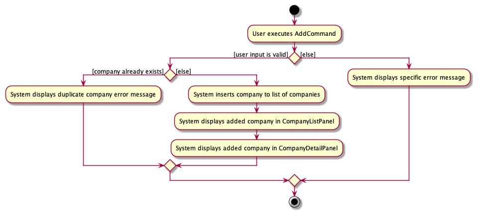 Add Activity Diagram