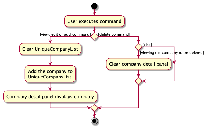 Company Detail Panel Activity Diagram