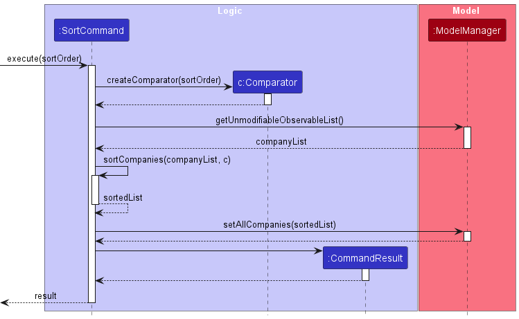 Sort Sequence Diagram