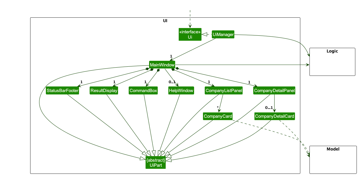 Structure of the UI Component