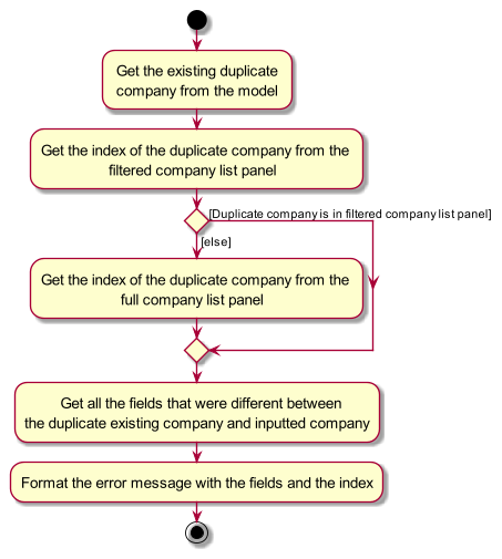 Duplicate Activity Diagram